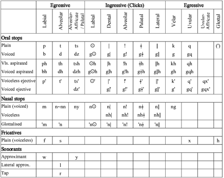 taa_consonant_phonemes