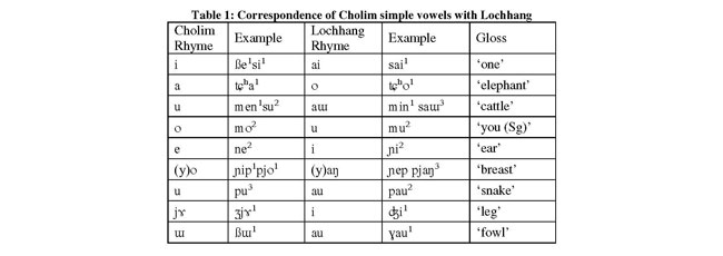 Cholim and Lochhang comparison 1