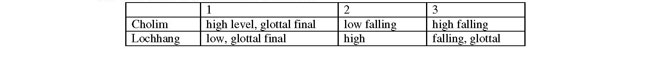 Cholim and Lochhang comparison 1