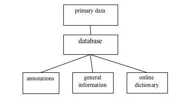 proposed database layout